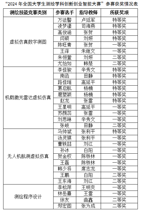 喜报丨我校在2024年全国大学生测绘学科创新创业智能大赛中取得佳绩