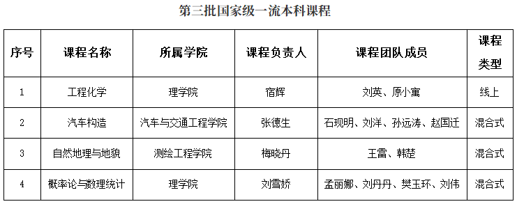 喜报丨我校4门课程入选第三批国家级一流本科课程4部教材获得黑龙江省教材建设奖