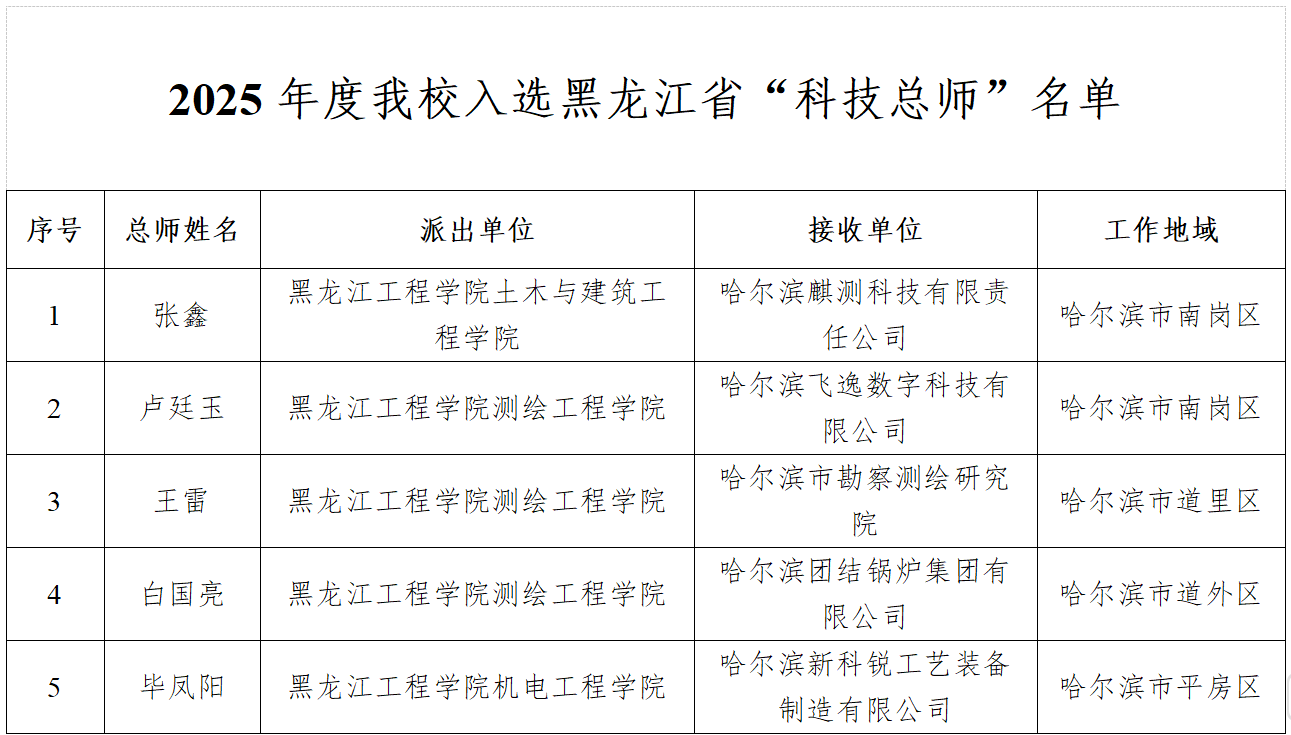 我校5位科技人员入选黑龙江省“科技总师”
