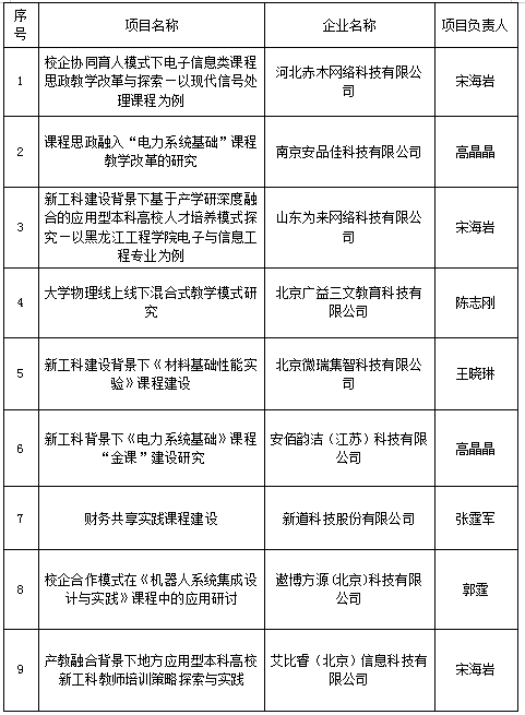 黑龙江工程学院获批9项2023年教育部产学合作协同育人项目