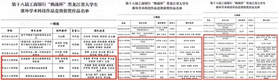 我校学子在“挑战杯”“知识产权杯”等科技创新竞赛中喜获佳绩