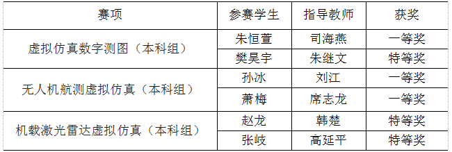 喜报|我校学生在“南方测绘杯”第四届全国大学生测绘地理信息虚拟仿真技能竞赛中再创佳绩