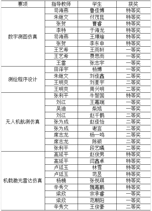 喜报丨我校在2025年全国测绘学科创新创业智能大赛中再获佳绩
