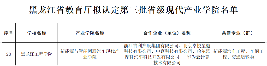 喜报丨再添省级新名片!我校省级现代 产业学院再+1