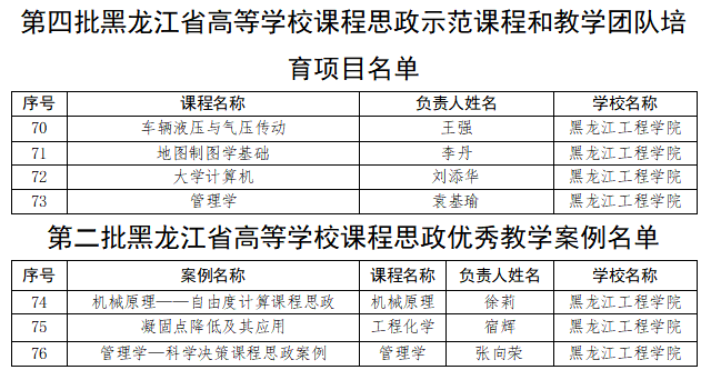 我校在黑龙江省高等学校第四批课程思政示范培育项目、第二批课程思政优秀案例评选中喜获佳绩