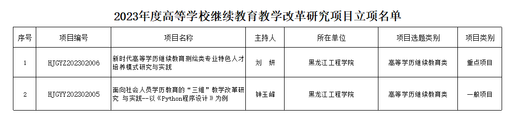 我校获批2项省继续教育教学改革研究项目